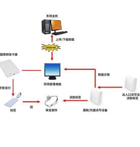 RFID Jewelry Anti-theft Solution Jewelry Quantity Monitoring Gold Store Inventory System Jewelry Mass Management to Prevent Loss