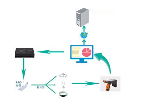 Check RFID inventory and write RFID value